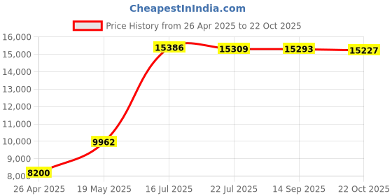 amazon.in Verbatim 95098 DVD+R Discs, 4.7Gb, 16X, Spindle, 100/Pack Price History Graph from 26 Apr 2025 to 22 Oct 2025