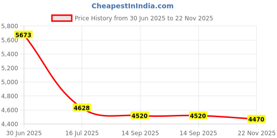 amazon.in VERBATIM 95156 700MB 80-Minute 4x-12x High-Speed Branded CD-RWs, 10 pk Price History Graph from 30 Jun 2025 to 22 Nov 2025