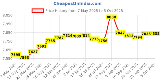 amazon.in Verbatim 96813 8GB SDHC Card with Bonus Card Reader Price History Graph from 7 May 2025 to 5 Oct 2025