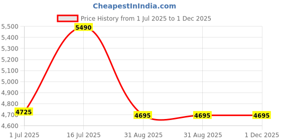 amazon.in Verbatim 96910 BD-R 25GB 6X Blu-ray Recordable Media Disc - 1 Disc Jewel Case Box Price History Graph from 1 Jul 2025 to 30 Nov 2025