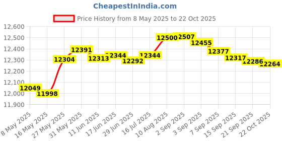 amazon.in Verbatim BD-R 25 GB 6X with Branded Surface, 50-Disc Spindle 98397 by Verbatim verbatim Price History Graph from 8 May 2025 to 22 Oct 2025