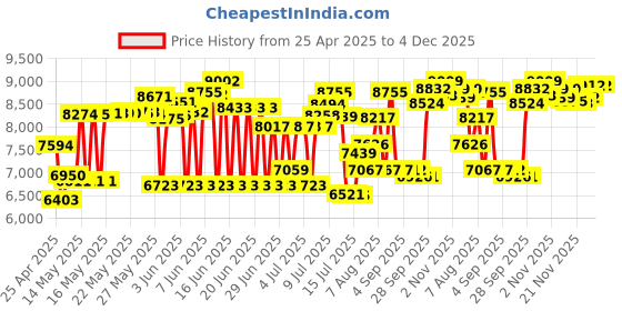amazon.in Verbatim BD-R 25GB 6X Blu-ray Recordable Media Disc - 50 Pack Spindle - 98397 verbatim Price History Graph from 25 Apr 2025 to 4 Dec 2025