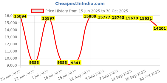 amazon.in Verbatim BD-R 25GB 6X DataLifePlus White Thermal Printable, Hub Printable - 50pk Spindle Price History Graph from 15 Jun 2025 to 30 Oct 2025