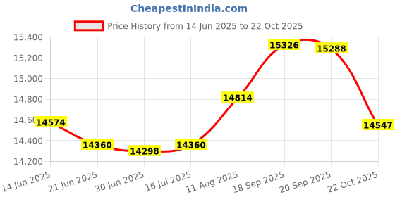 amazon.in Verbatim BD-R 25GB 6X Shiny Silver Silk Screen Printable, Hub Printable - 50pk Spindle 98485 Price History Graph from 14 Jun 2025 to 22 Oct 2025
