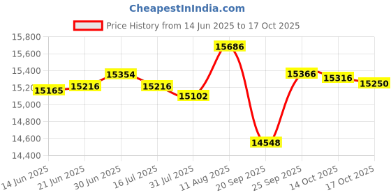 amazon.in Verbatim BD-R 50GB 6X Blu-ray Recordable Media Disc - 25 Pack Spindle - 98356 Price History Graph from 14 Jun 2025 to 17 Oct 2025