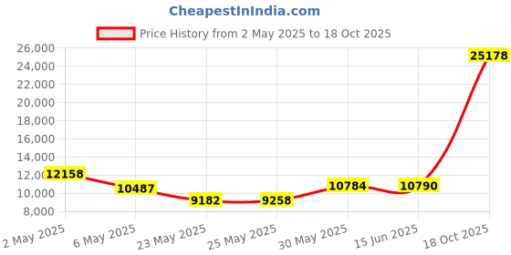 amazon.in verbatim BD-R DL 50GB 6 X 10 packScratchguard surf. verbatim Price History Graph from 2 May 2025 to 18 Oct 2025