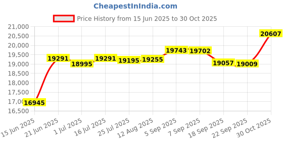 amazon.in Verbatim BD-R DL 50GB 6X DataLifePlus White Thermal Printable, Hub Printable - 25pk Spindle Price History Graph from 15 Jun 2025 to 30 Oct 2025