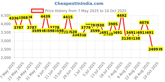 amazon.in Verbatim BD-RE 25GB 2X with Branded Surface - 10pk Spindle verbatim Price History Graph from 7 May 2025 to 10 Oct 2025