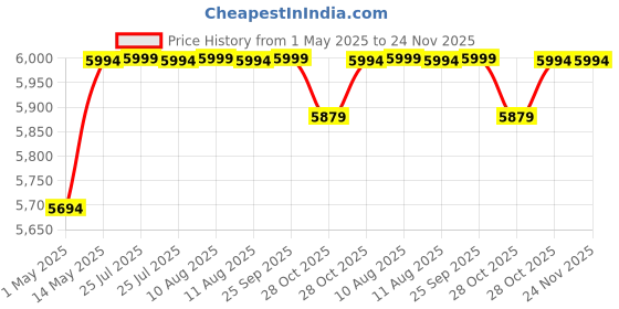 amazon.in Verbatim Blu-Ray 50 GB 6X Speed BD-R DL Recordable Discs 20 Pack Inkjet Printable Bluray verbatim Price History Graph from 1 May 2025 to 23 Nov 2025