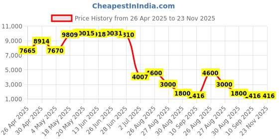 amazon.in Verbatim CD-R 700MB 52X DataLifePlus White Thermal Printable - 50pk Spindle Price History Graph from 26 Apr 2025 to 23 Nov 2025