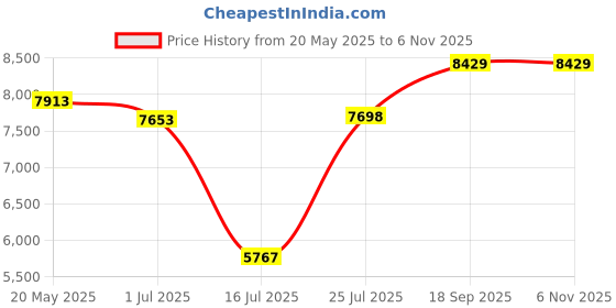 amazon.in Verbatim CD-R 700MB 52X Silver Inkjet Printable Recordable Media Disc - 100pk Spindle Price History Graph from 20 May 2025 to 2 Nov 2025