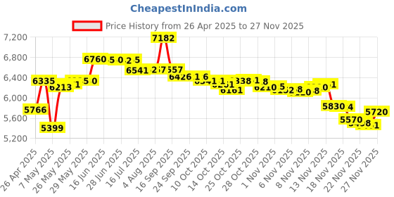 amazon.in Verbatim CD-R 700MB 80 Minute 52x Recordable Disc - 100 Pack Spindle (FFP) Price History Graph from 26 Apr 2025 to 23 Nov 2025