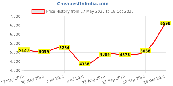 amazon.in Verbatim CD-R 80min 52X with Digital Vinyl Surface - 10pk Slim Case Price History Graph from 17 May 2025 to 18 Oct 2025