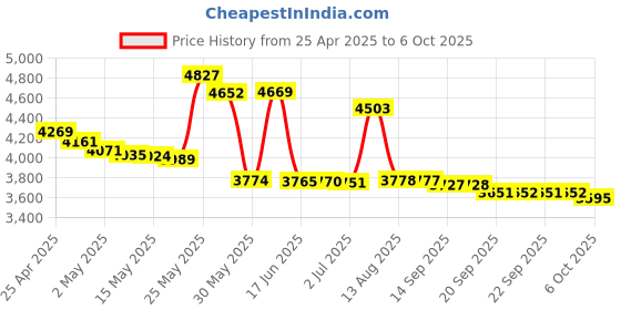 amazon.in Verbatim CD-R 80min 52X with Digital Vinyl Surface - 50pk Spindle Price History Graph from 25 Apr 2025 to 6 Oct 2025
