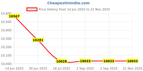 amazon.in verbatim Cd-R Discs, Printable, 700mb/80min, 52x, Spindle, White, 100/pack verbatim Price History Graph from 14 Jun 2025 to 21 Nov 2025