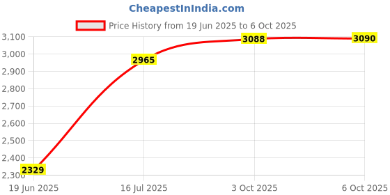 amazon.in Verbatim CD/DVD Paper Sleeves-with Clear Window 50pk Price History Graph from 19 Jun 2025 to 6 Oct 2025