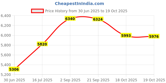 amazon.in VERBATIM CORPORATION 94839 DVD+RW Discs Price History Graph from 30 Jun 2025 to 19 Oct 2025