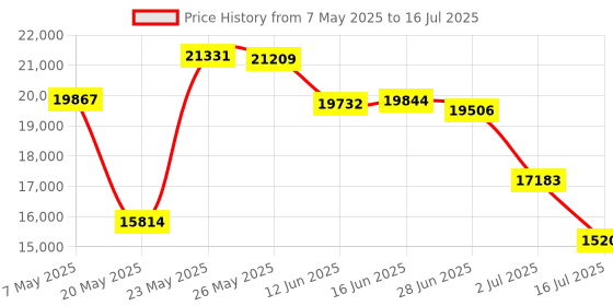 amazon.in Verbatim DataLife Colors 3.5" 1.44 MB IBM Formatted HD Computer Disks 50 Pack Price History Graph from 7 May 2025 to 16 Jul 2025