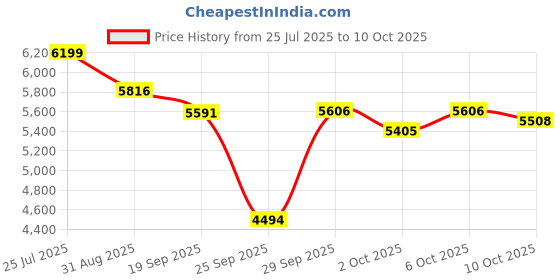 amazon.in Verbatim DataLife High Density 3.5 inch Microdisks MF-2HD 10 Diskettes Per Pack Price History Graph from 25 Jul 2025 to 10 Oct 2025