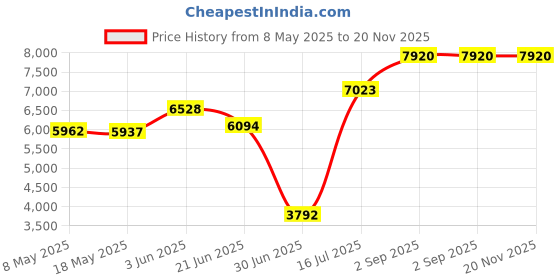 amazon.in Verbatim DataLifePlus 94839 DVD Rewritable Media - DVD+RW - 4X - 4.70 GB - 10 Pack Slim Case - 2 Hour Maximum Recording Time Price History Graph from 8 May 2025 to 20 Nov 2025