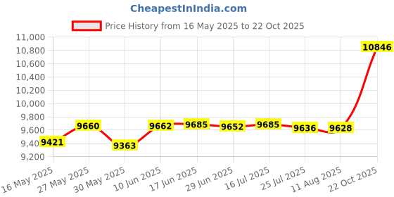 amazon.in Verbatim DHR47JP50V4 Barbaitam Single Recording DVD-R, 4.7 GB, 50 Sheets, White Printable, 1-16x Speed, Single Sided Layer Price History Graph from 16 May 2025 to 22 Oct 2025