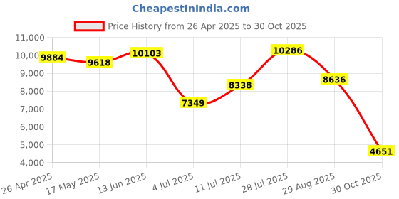 amazon.in Verbatim DVD-R 4.7GB 16X DataLifePlus White Inkjet Printable Surface - 50pk Spindle Price History Graph from 26 Apr 2025 to 30 Oct 2025