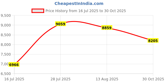 amazon.in Verbatim DVD-R DL 8X Price History Graph from 16 Jul 2025 to 30 Oct 2025