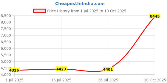 amazon.in Verbatim DVD-RW 4.7Gb 4x Spindle 10 No 43552 verbatim dvdrw 4.7 gb dvd Price History Graph from 1 Jul 2025 to 10 Oct 2025