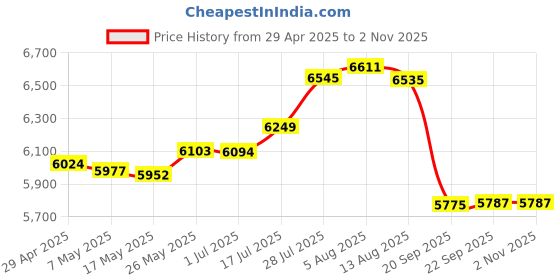 amazon.in Verbatim DVD-RW 4.7GB 4X with Branded Surface - 30pk Spindle, BLUE/GRAY - 95179 Price History Graph from 29 Apr 2025 to 2 Nov 2025