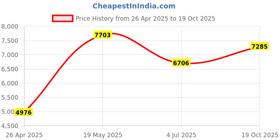 amazon.in Verbatim DVD+R 4.7GB 16X DataLifePlus White Inkjet Printable, Hub Printable - 50pk Spindle - 94917 Price History Graph from 26 Apr 2025 to 19 Oct 2025