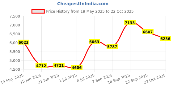 amazon.in Verbatim DVD+R Discs, 4.7GB, 16x, Spindle, Silver, 25/Pack Price History Graph from 19 May 2025 to 22 Oct 2025