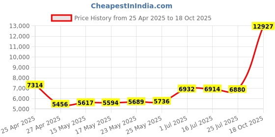 amazon.in Verbatim Dvd+R Dl 10Pk Spindle Price History Graph from 25 Apr 2025 to 18 Oct 2025
