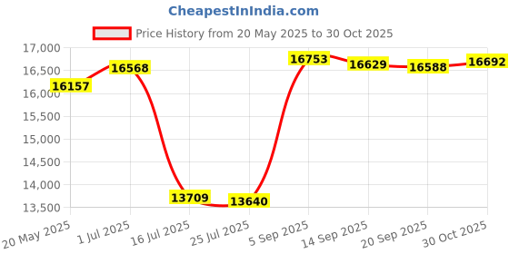 amazon.in Verbatim DVD+R DL 8.5GB 8X DataLifePlus Shiny Silver Silk Screen Printable - 50pk Spindle Price History Graph from 20 May 2025 to 30 Oct 2025