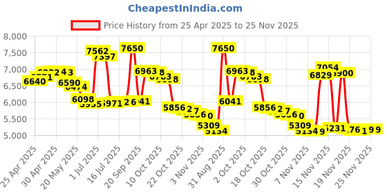 amazon.in Verbatim DVD+R DL 8.5GB 8X with Branded Surface - 30pk Spindle - 96542 Price History Graph from 25 Apr 2025 to 25 Nov 2025