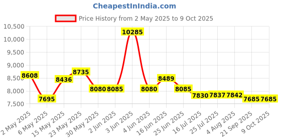 amazon.in Verbatim DVD+R DL 8.5GB 8X with Branded Surface - 50pk Spindle Price History Graph from 2 May 2025 to 9 Oct 2025