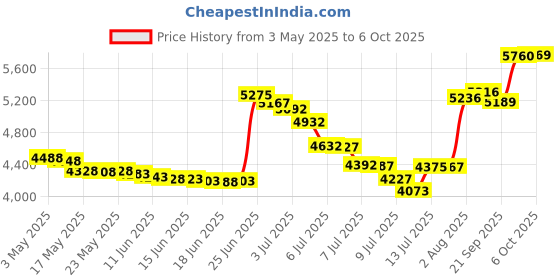 amazon.in Verbatim DVD+R DL Double Layer 8.5GB 8X LifeSeries - 25pk Spindle 71122 verbatim Price History Graph from 3 May 2025 to 6 Oct 2025