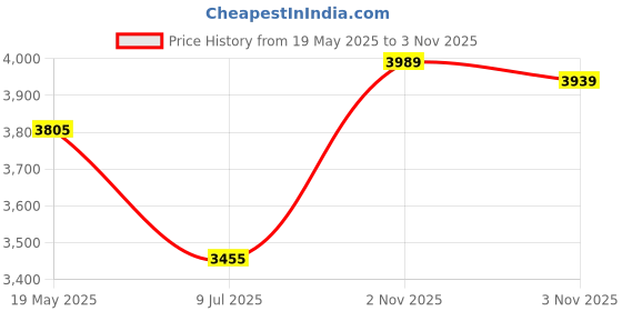 amazon.in Verbatim DVD+RW 4.7GB 4X Surface - 10pk Jewel Case Price History Graph from 19 May 2025 to 3 Nov 2025