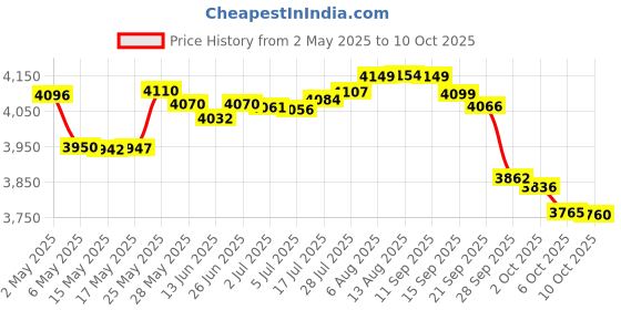 amazon.in Verbatim DVD+RW 4.7GB 4X Surface - 30pk Spindle verbatim Price History Graph from 2 May 2025 to 10 Oct 2025