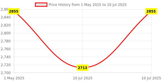 amazon.in Verbatim External Mobile Multi-Function CD/DVD Writer,USB 3.2 Gen1 Price History Graph from 1 May 2025 to 10 Jul 2025
