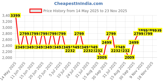 amazon.in Verbatim External Slimline CD/DVD Writer USB 2.0 verbatim Price History Graph from 14 May 2025 to 23 Nov 2025