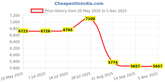 amazon.in Verbatim Floppy Disks 10-Pack - Multicolor Price History Graph from 20 May 2025 to 3 Nov 2025