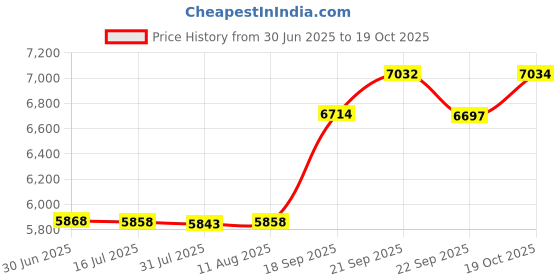 amazon.in Verbatim Life Series DVD-R Disc Spindle, Pack of 50 verbatim Price History Graph from 30 Jun 2025 to 19 Oct 2025
