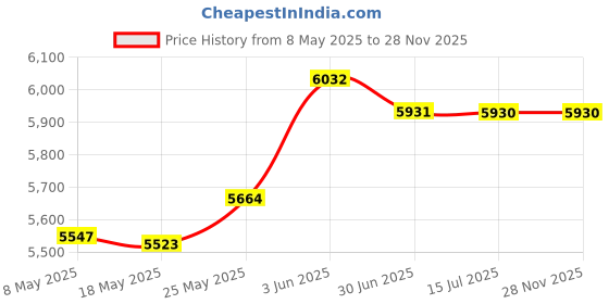amazon.in Verbatim Life Series DVD-R Discs, Pack of 25 verbatim Price History Graph from 8 May 2025 to 27 Nov 2025