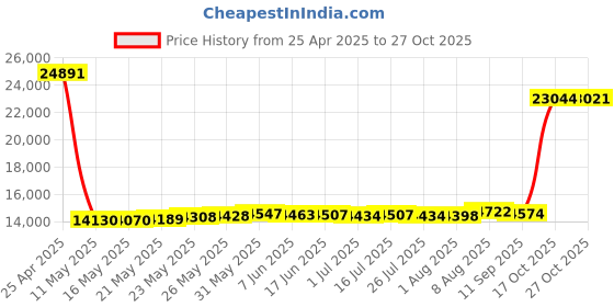 amazon.in verbatim LiteOn IHAS122-14 22x SATA DVDRW - Black verbatim Price History Graph from 25 Apr 2025 to 27 Oct 2025