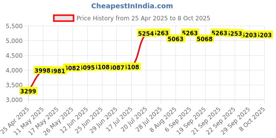 amazon.in Verbatim Micro SDHC SD Memory Card 32GB - Class 10 Price History Graph from 25 Apr 2025 to 8 Oct 2025