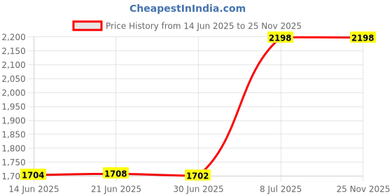 amazon.in Verbatim, Mini BD-R 2x 7. 5GB Disc Price History Graph from 14 Jun 2025 to 25 Nov 2025