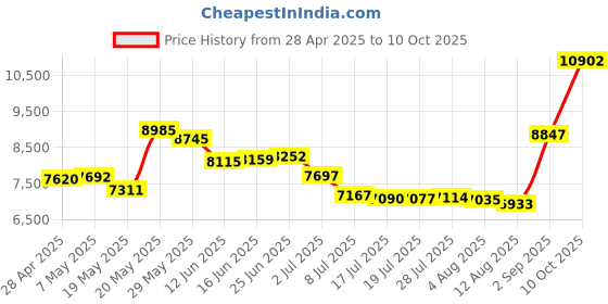 amazon.in Verbatim Mitsubishi 50GB 2x Speed BD-RE Blu-ray Re-Writable Disk 5 Pack - Ink-jet printable - Each disk in a jewel case Price History Graph from 28 Apr 2025 to 10 Oct 2025