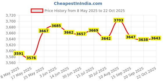 amazon.in Verbatim Music CD-R 80min 52x Surface - 25pk Spindle Price History Graph from 8 May 2025 to 22 Oct 2025