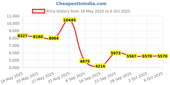 amazon.in Verbatim My Finder Bluetooth Card Thin Wallet Item Finder Works with Apple Find My (iOS Only) 2 Pack – Black and Silver Price History Graph from 16 May 2025 to 5 Oct 2025