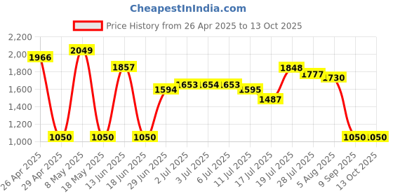amazon.in Verbatim Premium 16 GB SDHC Flash Memory Card, Class 10 (96808) Price History Graph from 26 Apr 2025 to 12 Oct 2025